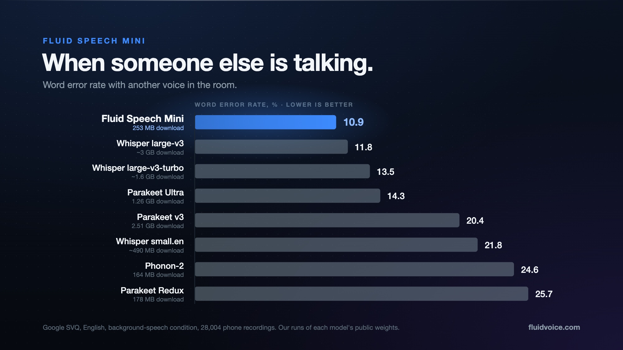Bar chart of word error rate with another voice in the room. Fluid Speech Mini 10.9, Whisper large-v3 11.8, Whisper large-v3-turbo 13.5, Parakeet Ultra 14.3, Parakeet v3 20.4, Whisper small.en 21.8, Phonon-2 24.6, Parakeet Redux 25.7.